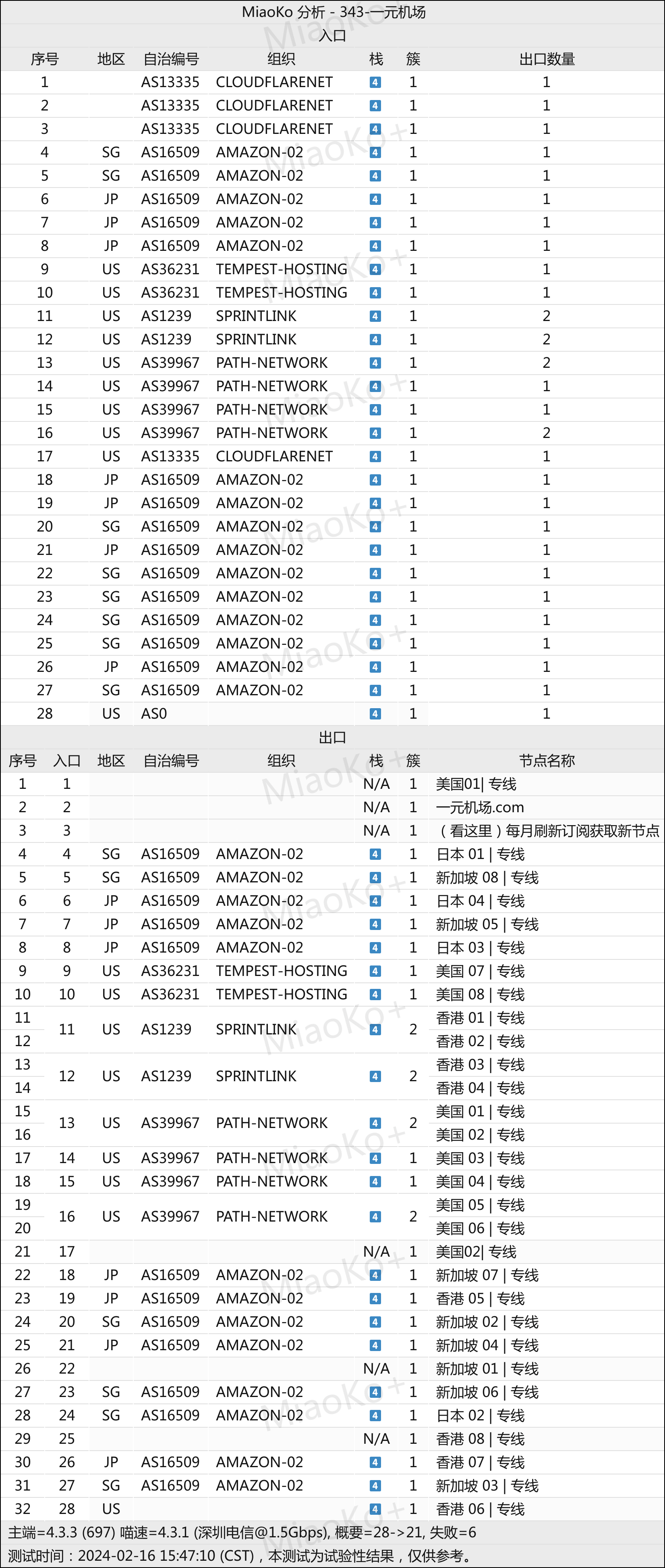 一元机场网络节点